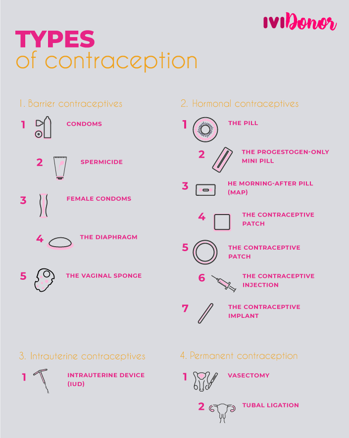 Types Of Contraceptives For Women